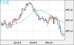 英ポンド/円チャート（GBP/JPY）5分足