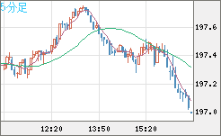 英ポンド/円チャート（GBP/JPY）5分足