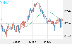 英ポンド/円チャート（GBP/JPY）5分足