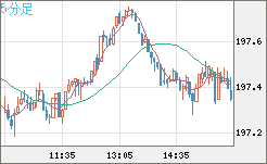 英ポンド/円チャート（GBP/JPY）5分足