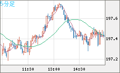 英ポンド/円チャート（GBP/JPY）5分足