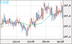 英ポンド/円チャート（GBP/JPY）5分足