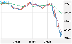 英ポンド/円チャート（GBP/JPY）5分足