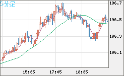 英ポンド/円チャート（GBP/JPY）5分足