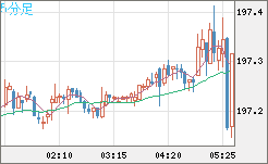 英ポンド/円チャート（GBP/JPY）5分足
