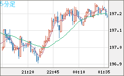 英ポンド/円チャート（GBP/JPY）5分足