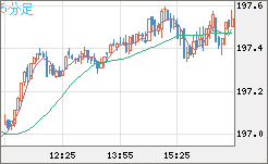英ポンド/円チャート（GBP/JPY）5分足