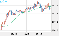 英ポンド/円チャート（GBP/JPY）5分足