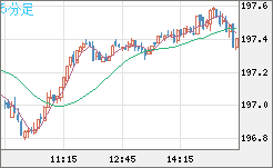 英ポンド/円チャート（GBP/JPY）5分足