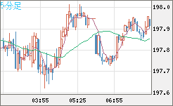 英ポンド/円チャート（GBP/JPY）5分足