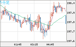 英ポンド/円チャート（GBP/JPY）5分足