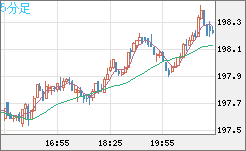 英ポンド/円チャート（GBP/JPY）5分足