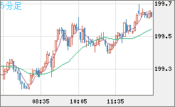 英ポンド/円チャート（GBP/JPY）5分足