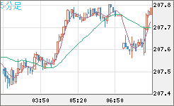 英ポンド/円チャート（GBP/JPY）5分足
