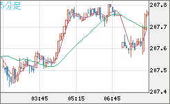英ポンド/円チャート（GBP/JPY）5分足