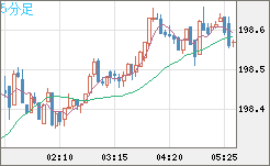 英ポンド/円チャート（GBP/JPY）5分足