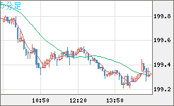 英ポンド/円チャート（GBP/JPY）5分足