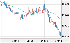 英ポンド/円チャート（GBP/JPY）5分足