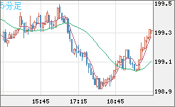 英ポンド/円チャート（GBP/JPY）5分足