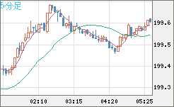 英ポンド/円チャート（GBP/JPY）5分足