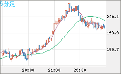 英ポンド/円チャート（GBP/JPY）5分足
