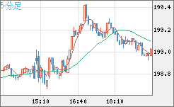 英ポンド/円チャート（GBP/JPY）5分足