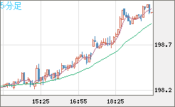 英ポンド/円チャート（GBP/JPY）5分足