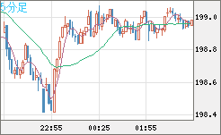 英ポンド/円チャート（GBP/JPY）5分足