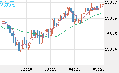 英ポンド/円チャート（GBP/JPY）5分足