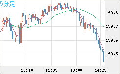 英ポンド/円チャート（GBP/JPY）5分足