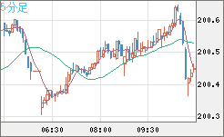 英ポンド/円チャート（GBP/JPY）5分足