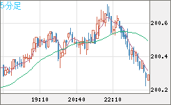 英ポンド/円チャート（GBP/JPY）5分足
