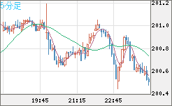 英ポンド/円チャート（GBP/JPY）5分足