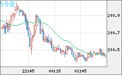 英ポンド/円チャート（GBP/JPY）5分足