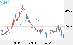 英ポンド/円チャート（GBP/JPY）5分足