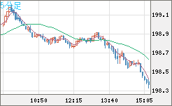 英ポンド/円チャート（GBP/JPY）5分足