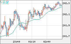 英ポンド/円チャート（GBP/JPY）5分足