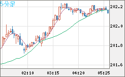 英ポンド/円チャート（GBP/JPY）5分足