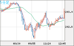 英ポンド/円チャート（GBP/JPY）5分足