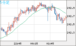 英ポンド/円チャート（GBP/JPY）5分足
