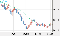 英ポンド/円チャート（GBP/JPY）5分足