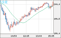 英ポンド/円チャート（GBP/JPY）5分足