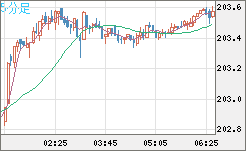 英ポンド/円チャート（GBP/JPY）5分足
