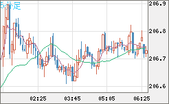 英ポンド/円チャート（GBP/JPY）5分足