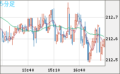 英ポンド/円チャート（GBP/JPY）5分足