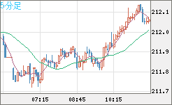 英ポンド/円チャート（GBP/JPY）5分足
