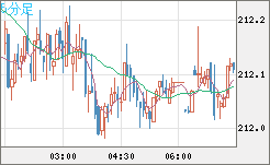 英ポンド/円チャート（GBP/JPY）5分足