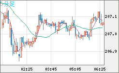英ポンド/円チャート（GBP/JPY）5分足