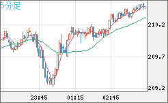 英ポンド/円チャート（GBP/JPY）5分足