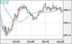 英ポンド/円チャート（GBP/JPY）5分足